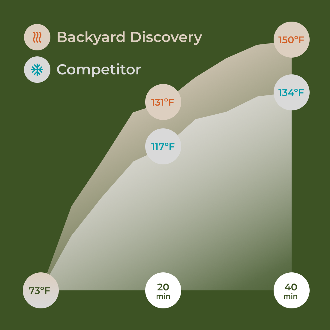Heats Up Faster - Rylan Infrared Sauna reaches ideal temperature 20% faster